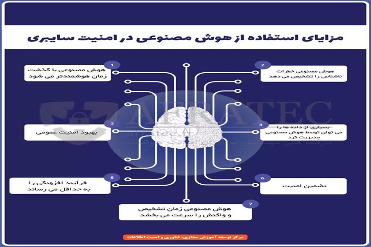 💢 مزایای استفاده از هوش مصنوعی در امنیت سایبری