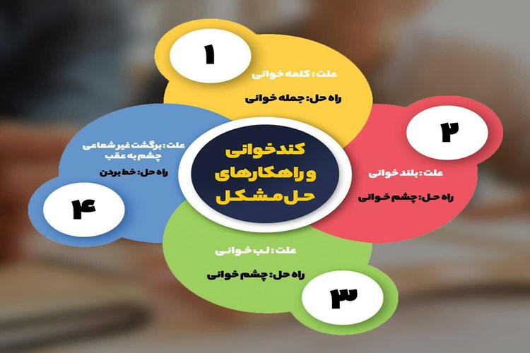 ۴ عامل اصلی كند خواني (مطالعه به روش هاي سنتي) + راه حل های برطرف کردن آنها