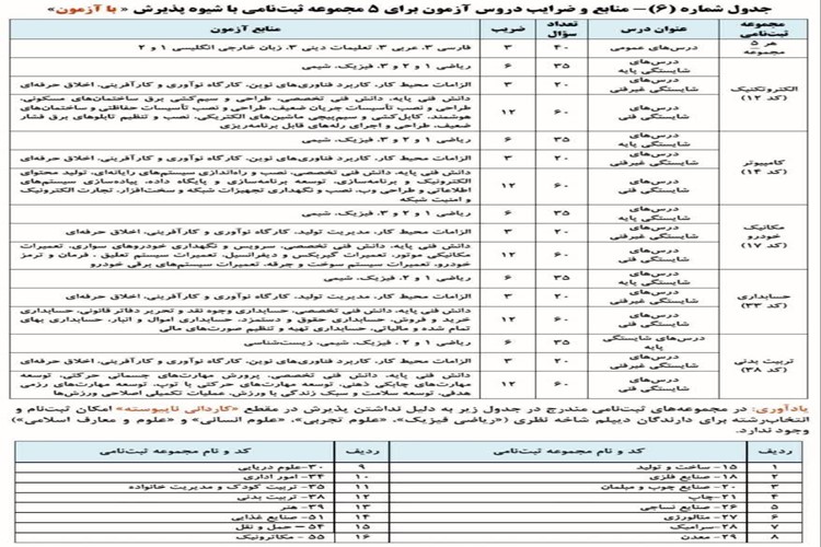  ✳️ جدول منابع و ضرایب دروس آزمون برای ۵ مجموعه ثبت‌نامی با شیوه پذیرش «با آزمون»