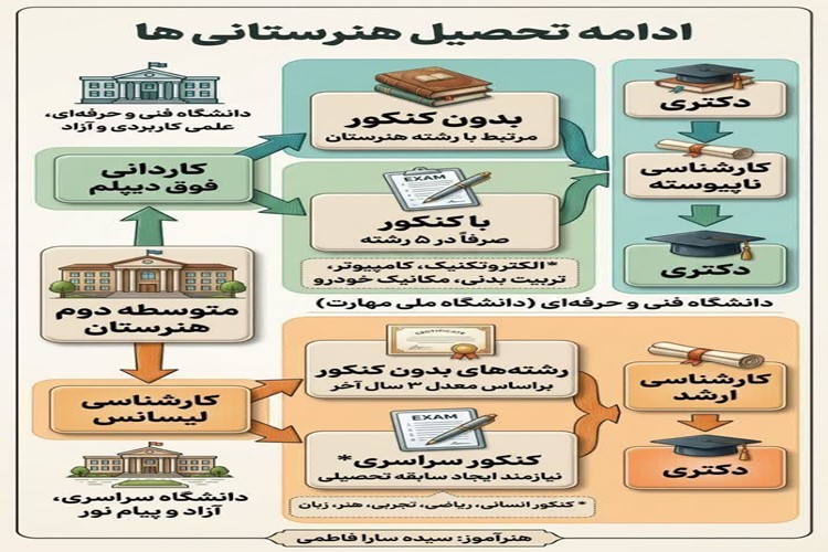  ✳️ ادامه تحصیل هنرستانی ها 
